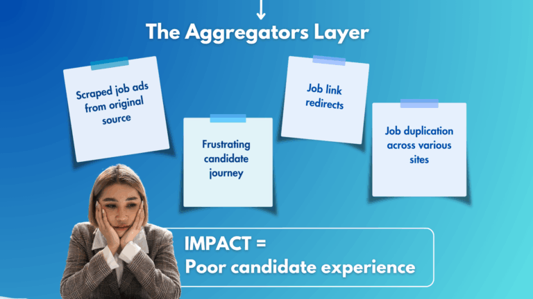 Artfully Media - Recruitment Advertising Made Simple Improve job advertising ROI without additional spend - Journey of a job. Post it notes sat on a blue background. With a lady looking unsure.