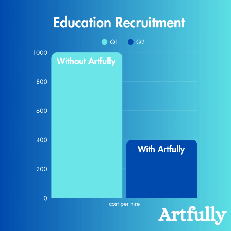 Artfully Media - Recruitment Advertising Made Simple Improve job advertising ROI without additional spend - Education Recruitment Graphic